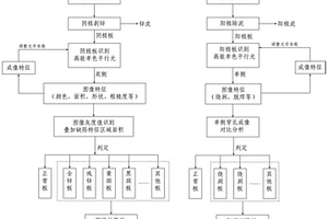 一種電解鋅錳陰陽極表面物理缺陷智能識別的方法