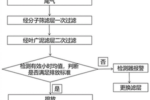 一種汽輪機(jī)油主油箱排煙風(fēng)機(jī)油氣處理裝置及方法