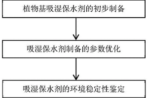 高風蝕區(qū)植物基吸濕保水劑強化礦塵生物膠結的方法