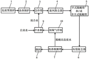 一種回收利用脫酸高鹽廢水的危廢焚燒煙氣處理系統(tǒng)