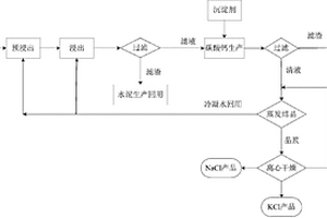 一種利用水泥窯灰生產(chǎn)氯化鉀及聯(lián)產(chǎn)碳酸鈣的方法