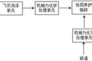 一種垃圾焚燒殘渣資源化系統(tǒng)