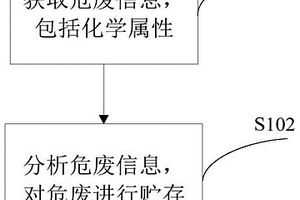 危廢貯存方法和裝置