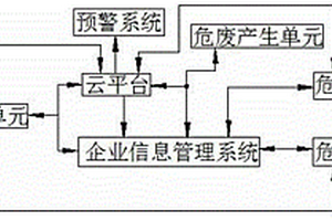 一種互聯(lián)網(wǎng)+危險(xiǎn)廢棄物管理的系統(tǒng)和方法