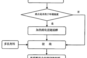 高碳醇共混復(fù)合相變儲能材料及其制備方法