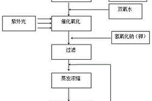 一種亞磷酸殘液生產(chǎn)磷酸鹽的工藝