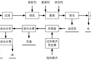 一種油泥處理方法及系統(tǒng)