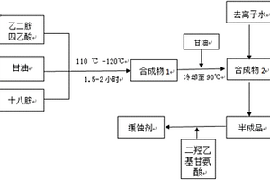 用于石油煉制加氫工藝高壓空冷系統(tǒng)的阻垢緩蝕劑