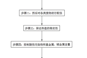 危廢處理廠的智能配伍方法