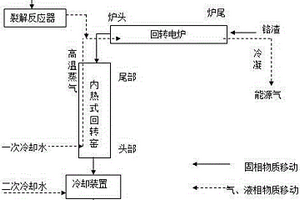 利用含氯塑料制備能源油氣同時(shí)無(wú)害化鉻渣的方法