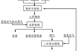 一種無(wú)害化處置電鍍污泥的方法