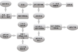 重金屬吸附劑的制備方法及應(yīng)用