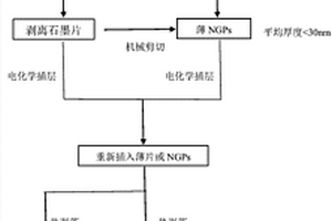 電化學(xué)制備超薄石墨烯納米片的方法