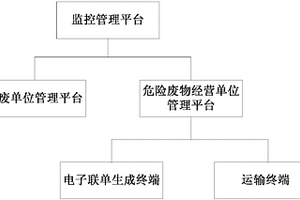 一種危險廢物轉移電子聯(lián)單管理系統(tǒng)及方法