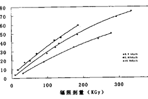 利用γ射線對油品進行輻照脫臭的方法