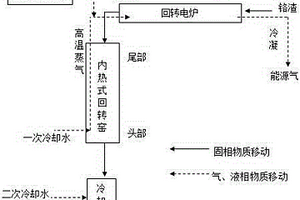 利用生物質(zhì)制備能源氣同時(shí)無(wú)害化鉻渣的方法