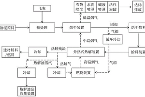 一種油泥與飛灰協(xié)同無害化資源化處置的方法