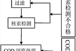 一種凈化處置中低放射性可降解PVA制品的方法