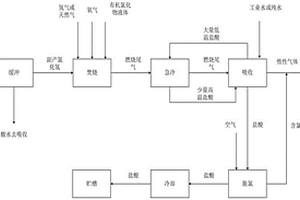 含有機物副產(chǎn)氯化氫回收利用方法