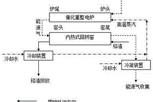 生物質(zhì)資源化及鉻渣無害化同步技術(shù)