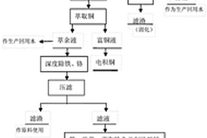 從電鍍污泥中低成本回收金屬并生產(chǎn)精制硫酸鎳的方法