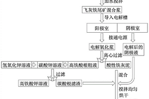 利用垃圾焚燒飛灰和鐵尾礦制備高鐵酸鉀和膠凝材料的方法