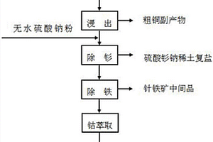 釤鈷合金資源回收利用的濕法冶金處理工藝