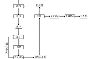 一種基于球團(tuán)法利用鋁灰生產(chǎn)高鋁無機(jī)材料的方法