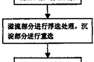 有色金屬尾礦的再選利用方法