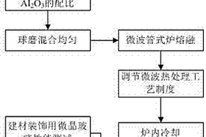 一種城市生活垃圾焚燒飛灰微波熔融制備的建筑裝飾用微晶玻璃及應(yīng)用