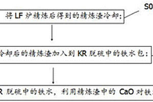 LF爐精煉渣的再利用方法