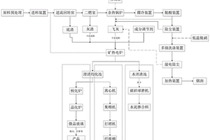 危險廢物的處理方法