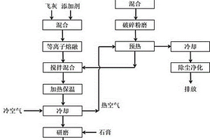 一種利用垃圾焚燒飛灰直接制備水泥的方法及制得的水泥