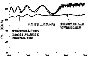 清洗潤濕溶液及其制備方法與應(yīng)用