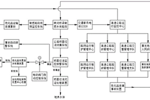 一種高速公路敏感水體路段環(huán)境保護(hù)及應(yīng)急處置系統(tǒng)