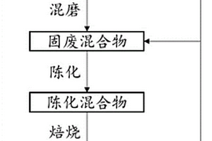 一種飛灰固氯與重金屬穩(wěn)定化的方法