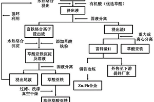 一種提取電爐除塵灰中Fe、Zn、Pb并高值化利用的方法