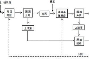 含油污泥的處理方法