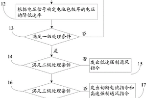 電動船舶電池系統(tǒng)熱失控的處理方法、系統(tǒng)及裝置