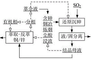 一種含砷銅冶煉煙塵酸浸液砷、銅、鋅高效分離與回收的方法