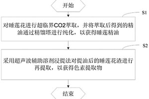 熱帶睡蓮精油超臨界CO<Sub>2</Sub>萃取與花渣中色素提取工藝