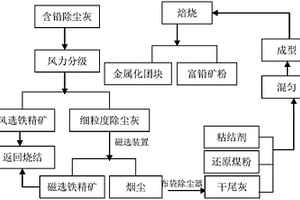 一種含鉛除塵灰綜合處理方法