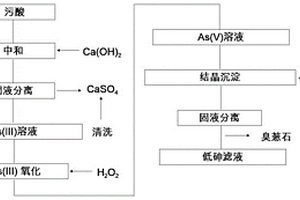 以菱鐵礦為原位鐵源去除污酸中砷的方法