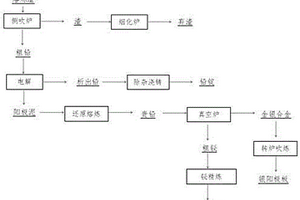 從銅陽極泥熔煉渣中回收鉛、鉍、金、銀的工藝