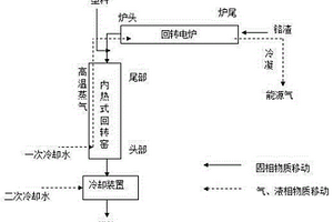 一種利用塑料制備能源氣同時(shí)無害化鉻渣的方法