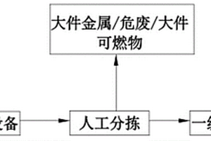 建筑垃圾雜質(zhì)分選工藝設(shè)備