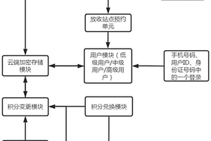 一種基于物聯(lián)網(wǎng)的實現(xiàn)回收效果自主塑料袋發(fā)放的方法