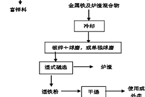 利用高爐含鋅灰生產(chǎn)海綿鐵及富鋅料的方法