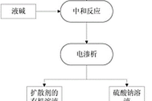 改進(jìn)的制備擴(kuò)散劑的生產(chǎn)工藝