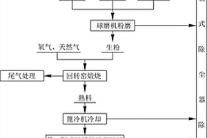 二次鋁灰資源化回收利用生產(chǎn)精煉渣的裝置及工藝